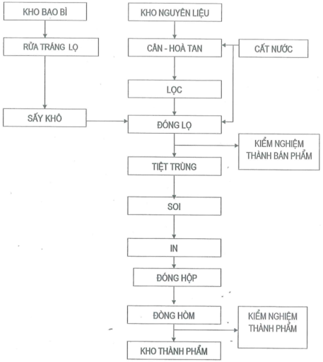 Thi công phòng sạch GMP Tân Phú Bình Dương
