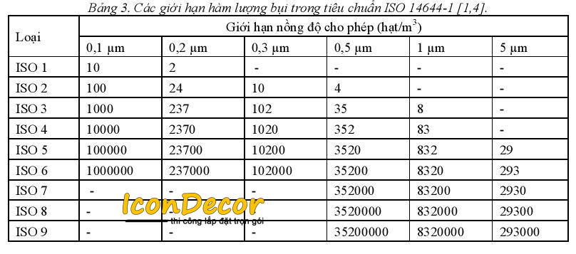 Tiêu chuẩn phòng sạch GMP – ISO 14644