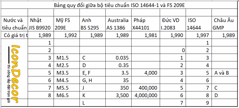Tiêu chuẩn phòng sạch GMP – ISO 14644